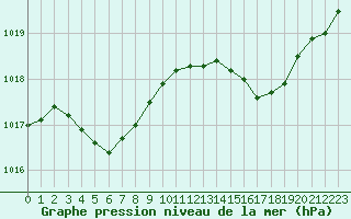 Courbe de la pression atmosphrique pour Corsept (44)