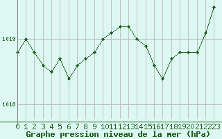 Courbe de la pression atmosphrique pour Rochefort Saint-Agnant (17)