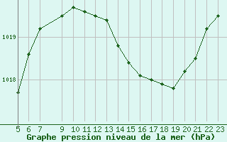 Courbe de la pression atmosphrique pour Hohrod (68)