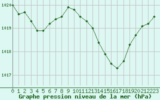 Courbe de la pression atmosphrique pour Besanon (25)