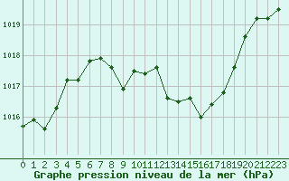 Courbe de la pression atmosphrique pour Tholey