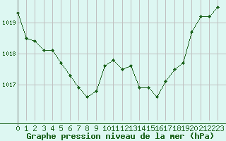 Courbe de la pression atmosphrique pour Avila - La Colilla (Esp)