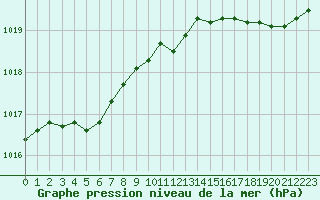 Courbe de la pression atmosphrique pour Landivisiau (29)