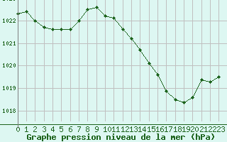 Courbe de la pression atmosphrique pour Le Luc - Cannet des Maures (83)