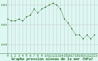 Courbe de la pression atmosphrique pour Fontenermont (14)