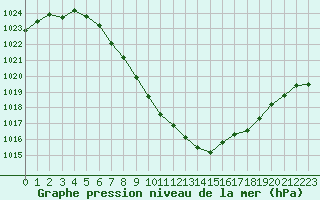 Courbe de la pression atmosphrique pour Aigen Im Ennstal