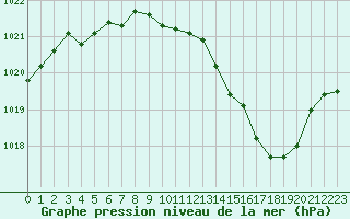 Courbe de la pression atmosphrique pour Nevers (58)