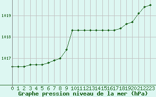 Courbe de la pression atmosphrique pour Cap Mele (It)