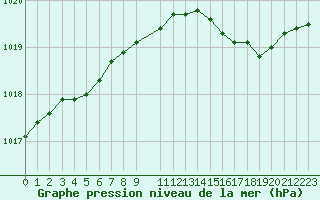 Courbe de la pression atmosphrique pour Variscourt (02)