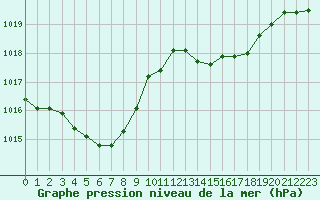 Courbe de la pression atmosphrique pour Luc-sur-Orbieu (11)