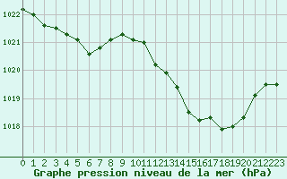 Courbe de la pression atmosphrique pour Tarbes (65)