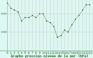 Courbe de la pression atmosphrique pour Thoiras (30)