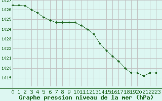 Courbe de la pression atmosphrique pour Kleine-Brogel (Be)