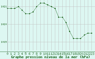 Courbe de la pression atmosphrique pour Brest (29)