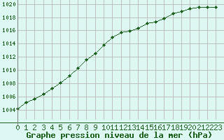 Courbe de la pression atmosphrique pour Cap de la Hague (50)
