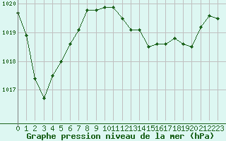 Courbe de la pression atmosphrique pour Ile Rousse (2B)