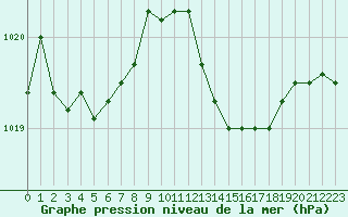 Courbe de la pression atmosphrique pour Cap Cpet (83)