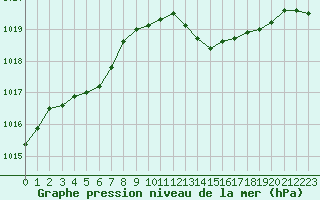 Courbe de la pression atmosphrique pour Cap Cpet (83)