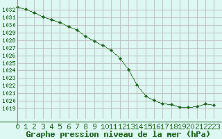 Courbe de la pression atmosphrique pour Evreux (27)