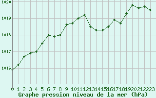 Courbe de la pression atmosphrique pour Saint-Brieuc (22)