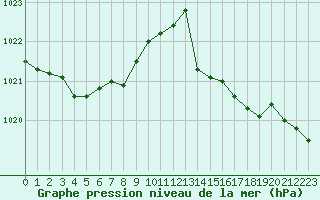 Courbe de la pression atmosphrique pour Saint-Georges-d