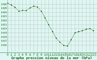 Courbe de la pression atmosphrique pour Chur-Ems