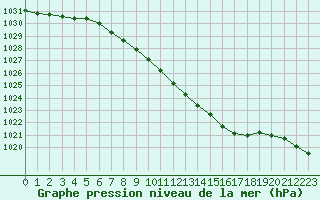 Courbe de la pression atmosphrique pour Tveitsund