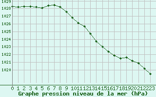 Courbe de la pression atmosphrique pour Lichtenhain-Mittelndorf