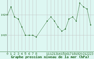 Courbe de la pression atmosphrique pour Hestrud (59)