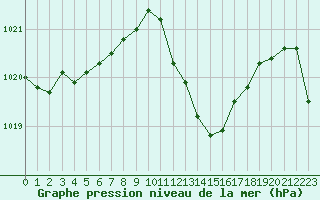 Courbe de la pression atmosphrique pour Eygliers (05)