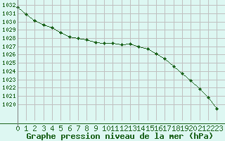 Courbe de la pression atmosphrique pour Fort Vermilion