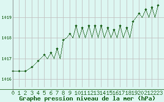 Courbe de la pression atmosphrique pour Bournemouth (UK)