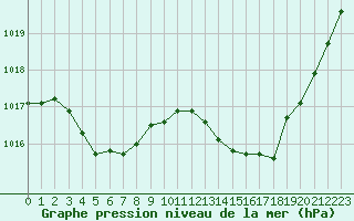 Courbe de la pression atmosphrique pour La Baeza (Esp)