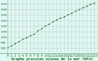 Courbe de la pression atmosphrique pour Pordic (22)