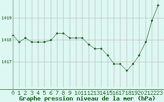 Courbe de la pression atmosphrique pour Dax (40)