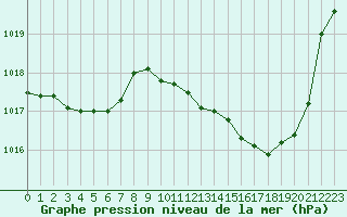 Courbe de la pression atmosphrique pour Puimisson (34)