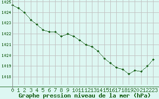 Courbe de la pression atmosphrique pour Pointe de Socoa (64)