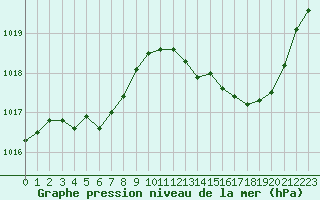 Courbe de la pression atmosphrique pour Sgur-le-Chteau (19)