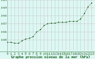Courbe de la pression atmosphrique pour Bussy (60)