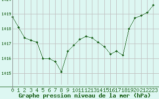 Courbe de la pression atmosphrique pour Beaumont du Ventoux (Mont Serein - Accueil) (84)