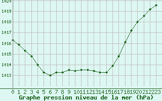 Courbe de la pression atmosphrique pour Woluwe-Saint-Pierre (Be)