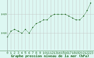 Courbe de la pression atmosphrique pour Lorient (56)