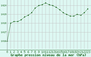 Courbe de la pression atmosphrique pour Muret (31)