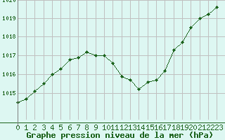 Courbe de la pression atmosphrique pour Nyon-Changins (Sw)