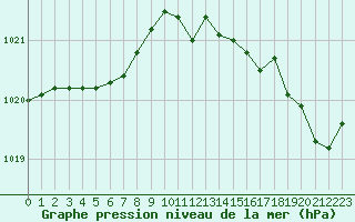 Courbe de la pression atmosphrique pour Lorient (56)