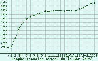 Courbe de la pression atmosphrique pour Ble / Mulhouse (68)