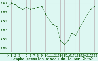 Courbe de la pression atmosphrique pour Srzin-de-la-Tour (38)