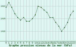Courbe de la pression atmosphrique pour Champtercier (04)