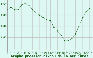 Courbe de la pression atmosphrique pour Wuerzburg