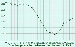 Courbe de la pression atmosphrique pour Lerida (Esp)